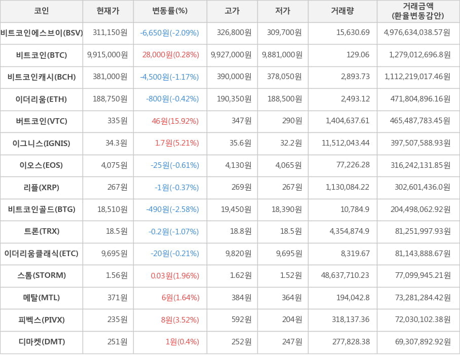 비트코인, 비트코인에스브이, 비트코인캐시, 이더리움, 버트코인, 이그니스, 이오스, 리플, 비트코인골드, 트론, 이더리움클래식, 스톰, 메탈, 피벡스, 디마켓