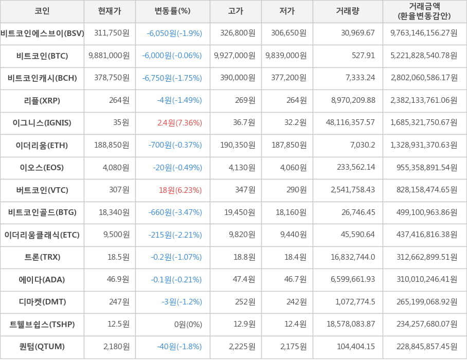 비트코인, 비트코인에스브이, 비트코인캐시, 리플, 이그니스, 이더리움, 이오스, 버트코인, 비트코인골드, 이더리움클래식, 트론, 에이다, 디마켓, 트웰브쉽스, 퀀텀