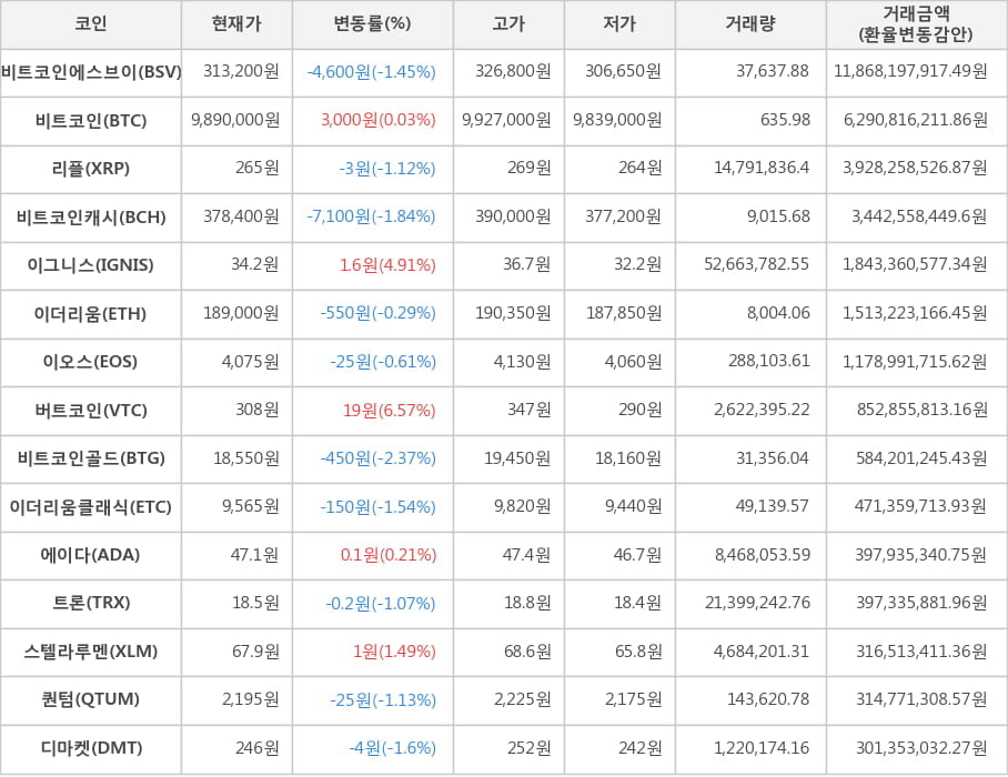 비트코인, 비트코인에스브이, 리플, 비트코인캐시, 이그니스, 이더리움, 이오스, 버트코인, 비트코인골드, 이더리움클래식, 에이다, 트론, 스텔라루멘, 퀀텀, 디마켓