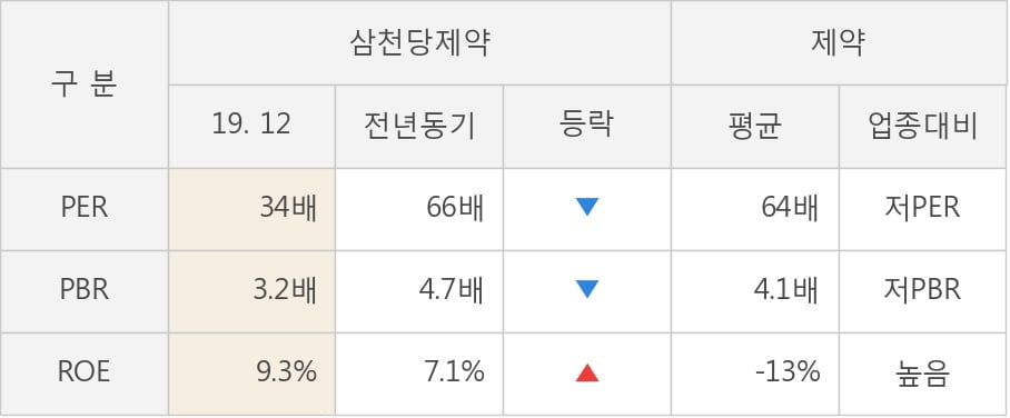 [잠정실적]삼천당제약, 작년 4Q 매출액 445억(+16%) 영업이익 -5.7억(적자지속) (연결)