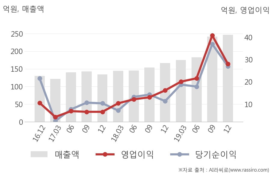 [잠정실적]에스앤에스텍, 3년 중 최고 매출 달성, 영업이익은 직전 대비 -31%↓ (개별)