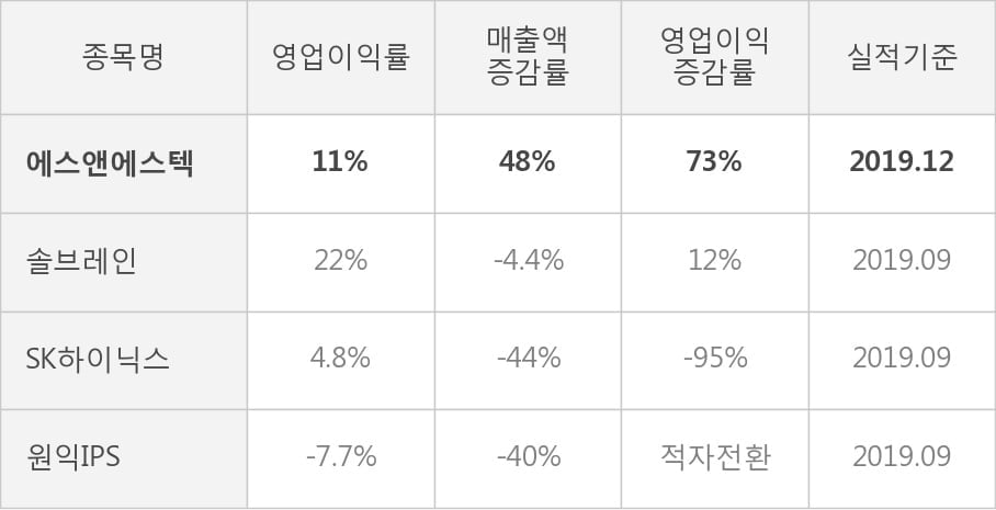 [잠정실적]에스앤에스텍, 3년 중 최고 매출 달성, 영업이익은 직전 대비 -31%↓ (개별)