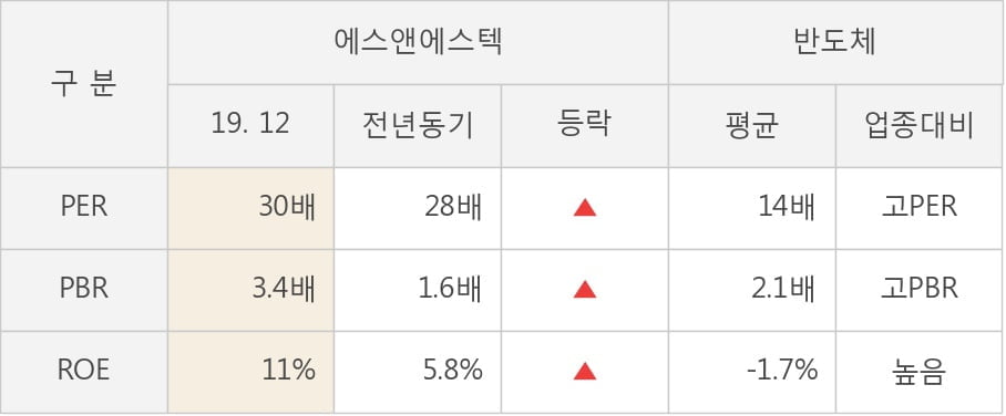 [잠정실적]에스앤에스텍, 3년 중 최고 매출 달성, 영업이익은 직전 대비 -31%↓ (개별)