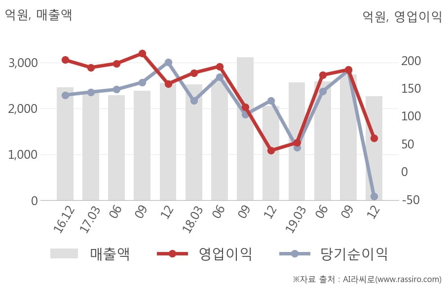 [잠정실적]애경유화, 작년 4Q 매출액 2266억(+10%) 영업이익 60.3억(+60%) (연결)