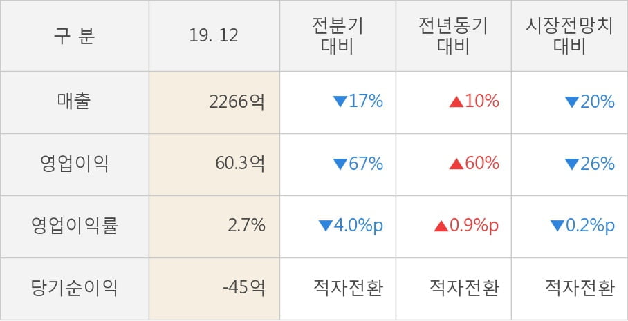 [잠정실적]애경유화, 작년 4Q 매출액 2266억(+10%) 영업이익 60.3억(+60%) (연결)