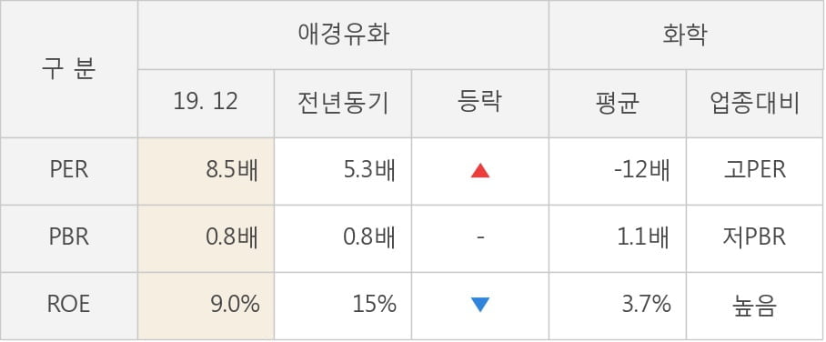 [잠정실적]애경유화, 작년 4Q 매출액 2266억(+10%) 영업이익 60.3억(+60%) (연결)