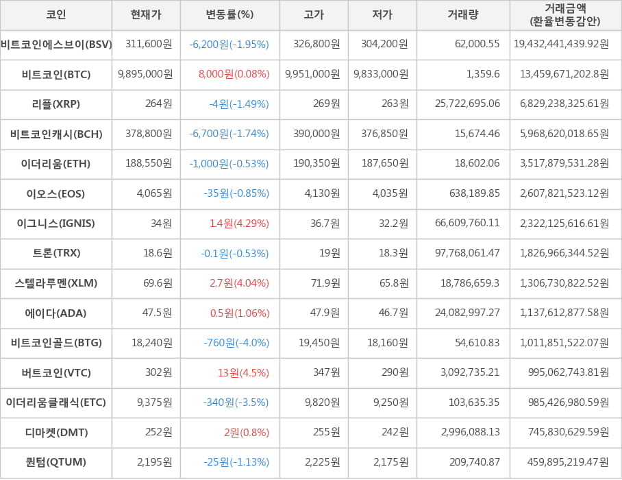 비트코인, 비트코인에스브이, 리플, 비트코인캐시, 이더리움, 이오스, 이그니스, 트론, 스텔라루멘, 에이다, 비트코인골드, 버트코인, 이더리움클래식, 디마켓, 퀀텀