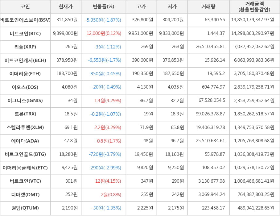 비트코인, 비트코인에스브이, 리플, 비트코인캐시, 이더리움, 이오스, 이그니스, 트론, 스텔라루멘, 에이다, 비트코인골드, 이더리움클래식, 버트코인, 디마켓, 퀀텀