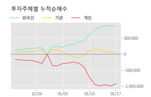 '일진머티리얼즈' 52주 신고가 경신, 단기·중기 이평선 정배열로 상승세