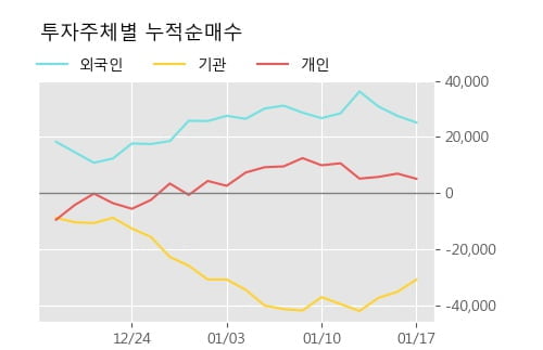 'LG화학우' 5% 이상 상승, 단기·중기 이평선 정배열로 상승세