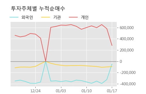 '제낙스' 상한가↑ 도달, 단기·중기 이평선 정배열로 상승세