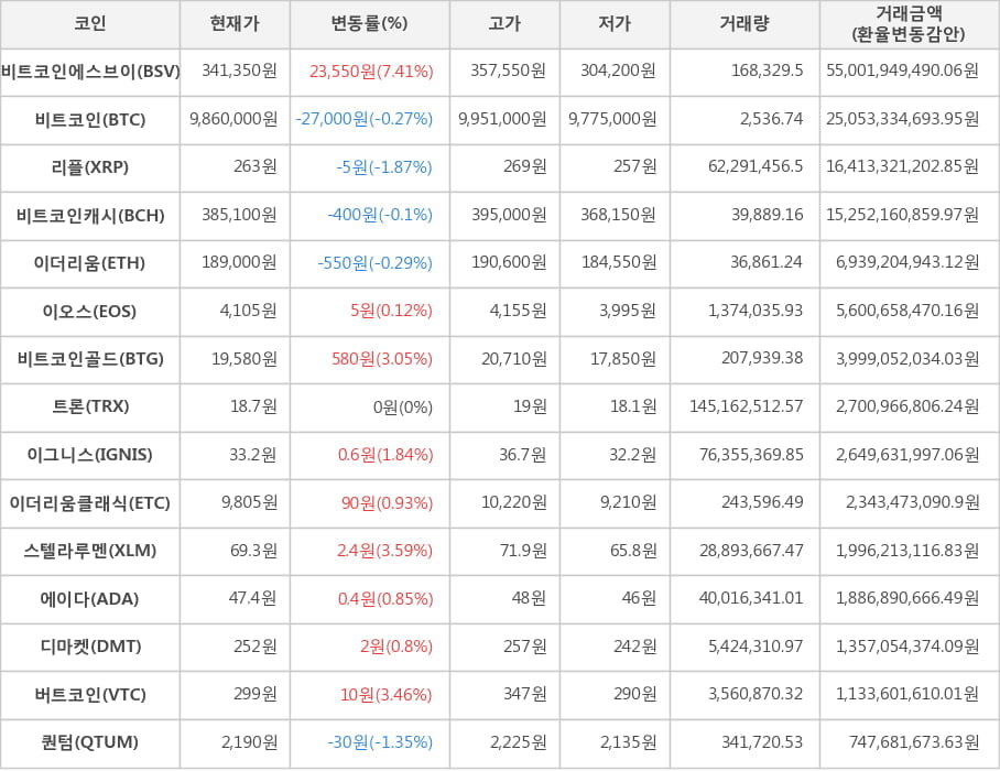 비트코인, 비트코인에스브이, 리플, 비트코인캐시, 이더리움, 이오스, 비트코인골드, 트론, 이그니스, 이더리움클래식, 스텔라루멘, 에이다, 디마켓, 버트코인, 퀀텀