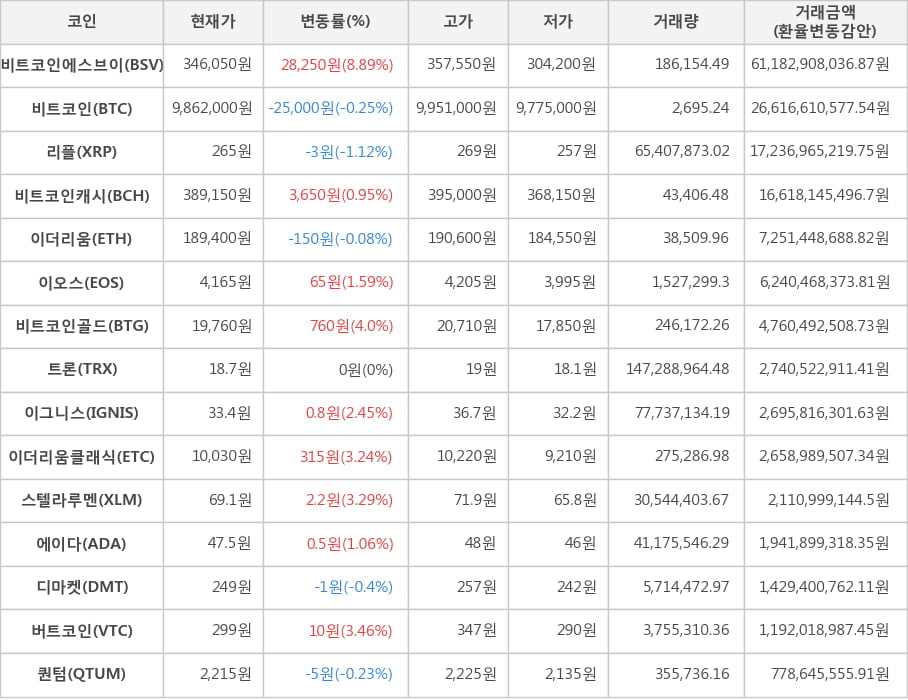 비트코인, 비트코인에스브이, 리플, 비트코인캐시, 이더리움, 이오스, 비트코인골드, 트론, 이그니스, 이더리움클래식, 스텔라루멘, 에이다, 디마켓, 버트코인, 퀀텀