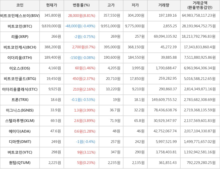 비트코인, 비트코인에스브이, 리플, 비트코인캐시, 이더리움, 이오스, 비트코인골드, 이더리움클래식, 트론, 이그니스, 스텔라루멘, 에이다, 디마켓, 버트코인, 퀀텀