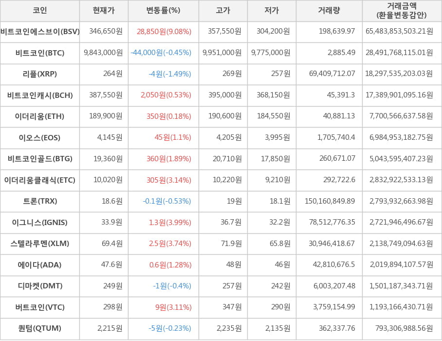 비트코인, 비트코인에스브이, 리플, 비트코인캐시, 이더리움, 이오스, 비트코인골드, 이더리움클래식, 트론, 이그니스, 스텔라루멘, 에이다, 디마켓, 버트코인, 퀀텀