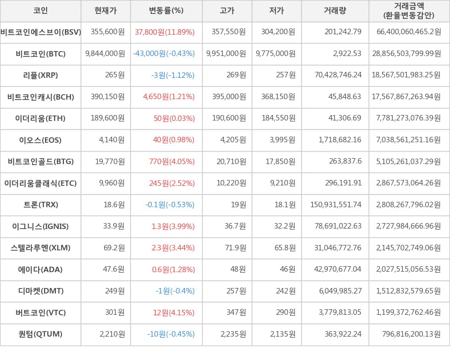 비트코인, 비트코인에스브이, 리플, 비트코인캐시, 이더리움, 이오스, 비트코인골드, 이더리움클래식, 트론, 이그니스, 스텔라루멘, 에이다, 디마켓, 버트코인, 퀀텀