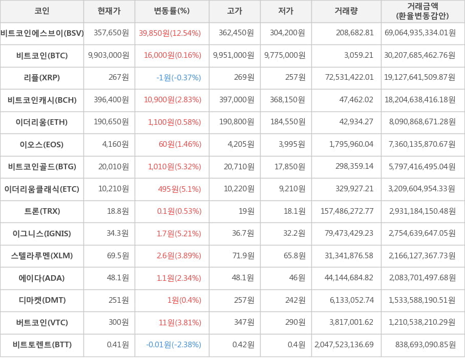 비트코인, 비트코인에스브이, 리플, 비트코인캐시, 이더리움, 이오스, 비트코인골드, 이더리움클래식, 트론, 이그니스, 스텔라루멘, 에이다, 디마켓, 버트코인, 비트토렌트