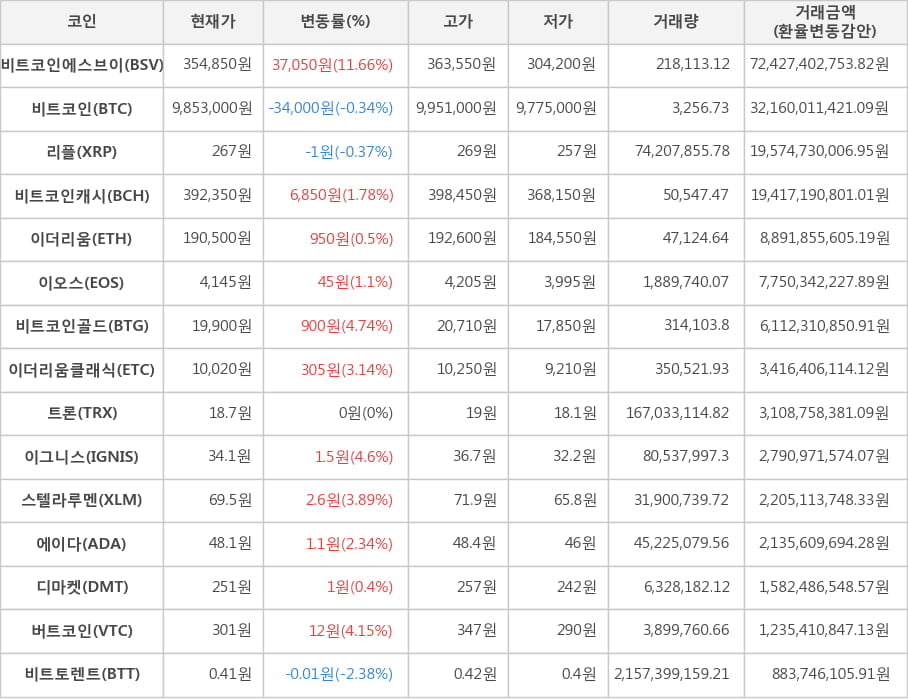 비트코인, 비트코인에스브이, 리플, 비트코인캐시, 이더리움, 이오스, 비트코인골드, 이더리움클래식, 트론, 이그니스, 스텔라루멘, 에이다, 디마켓, 버트코인, 비트토렌트