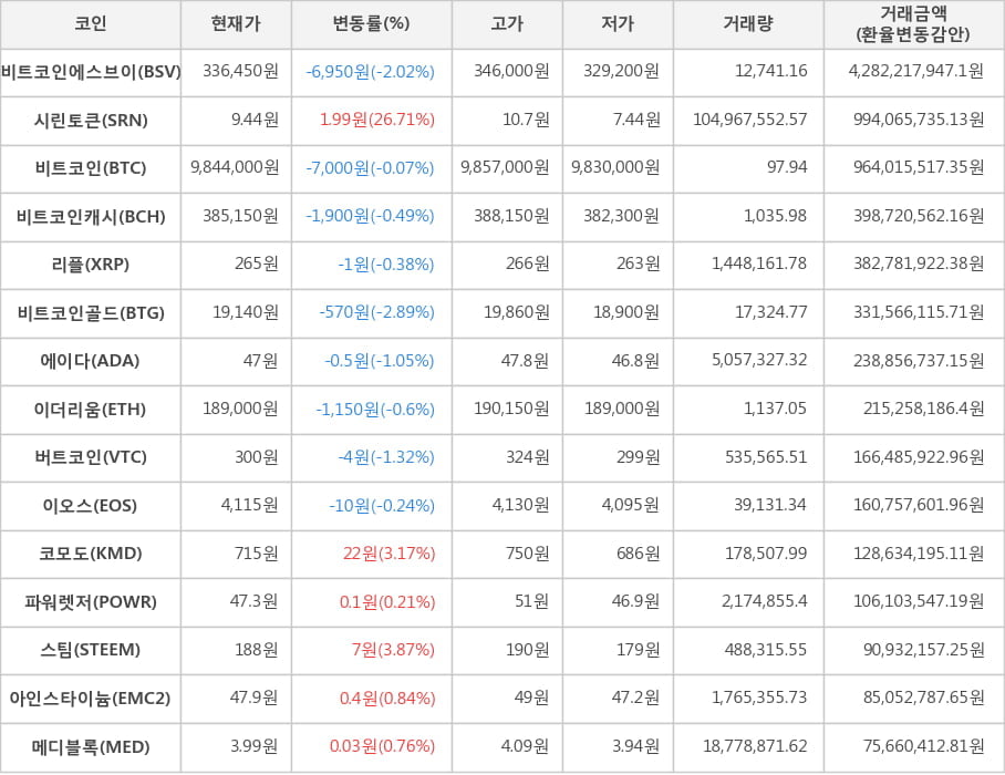 비트코인, 비트코인에스브이, 시린토큰, 비트코인캐시, 리플, 비트코인골드, 에이다, 이더리움, 버트코인, 이오스, 코모도, 파워렛저, 스팀, 아인스타이늄, 메디블록