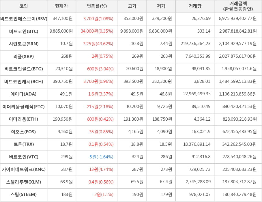 비트코인, 비트코인에스브이, 시린토큰, 리플, 비트코인골드, 비트코인캐시, 에이다, 이더리움클래식, 이더리움, 이오스, 트론, 버트코인, 카이버네트워크, 스텔라루멘, 스팀