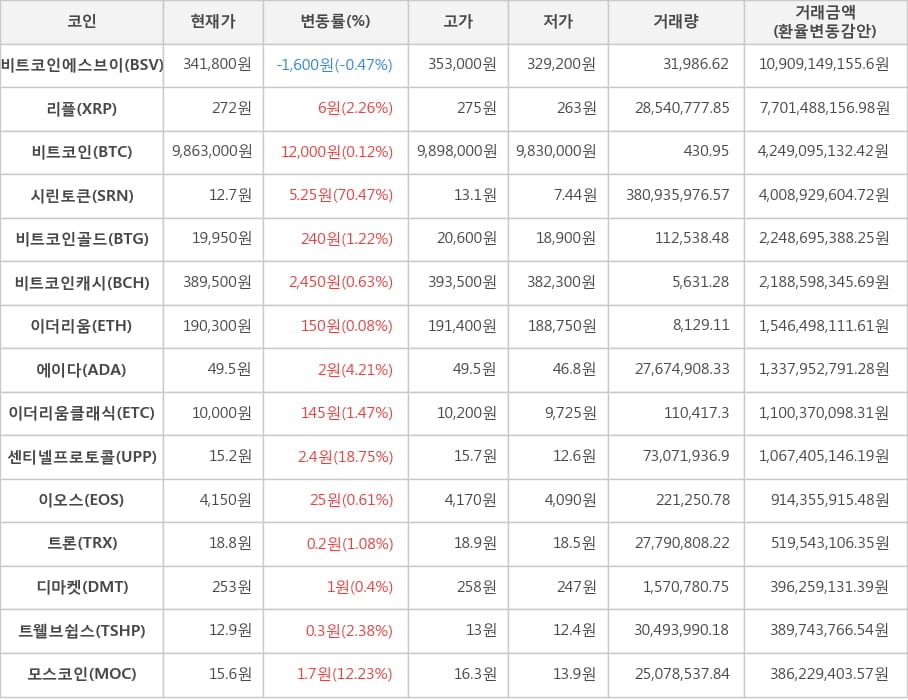 비트코인, 비트코인에스브이, 리플, 시린토큰, 비트코인골드, 비트코인캐시, 이더리움, 에이다, 이더리움클래식, 센티넬프로토콜, 이오스, 트론, 디마켓, 트웰브쉽스, 모스코인