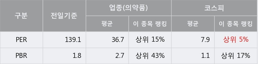 '신풍제약' 5% 이상 상승, 단기·중기 이평선 정배열로 상승세