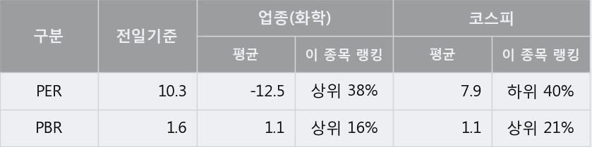 '화승인더' 5% 이상 상승, 단기·중기 이평선 정배열로 상승세