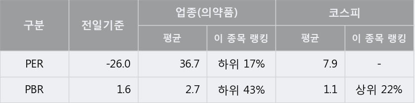 '국제약품' 5% 이상 상승, 단기·중기 이평선 정배열로 상승세