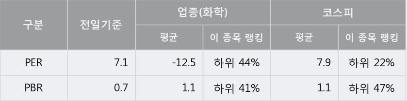 '극동유화' 5% 이상 상승, 주가 반등으로 5일 이평선 넘어섬, 단기 이평선 역배열 구간