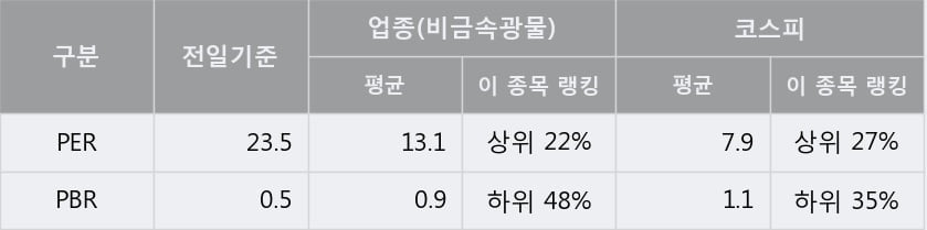 '한국석유' 5% 이상 상승, 주가 반등으로 5일 이평선 넘어섬, 단기 이평선 역배열 구간