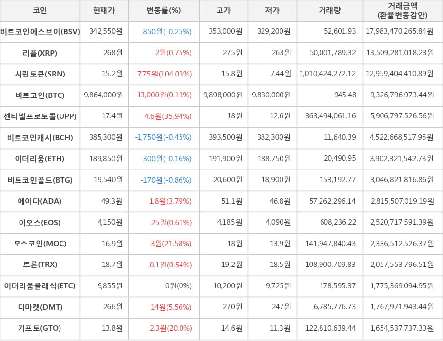 비트코인, 비트코인에스브이, 리플, 시린토큰, 센티넬프로토콜, 비트코인캐시, 이더리움, 비트코인골드, 에이다, 이오스, 모스코인, 트론, 이더리움클래식, 디마켓, 기프토