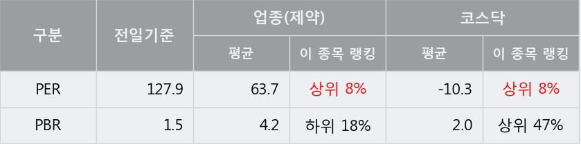 '한국유니온제약' 10% 이상 상승, 단기·중기 이평선 정배열로 상승세