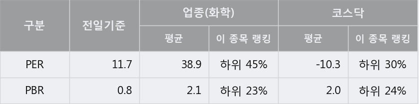 '나노캠텍' 10% 이상 상승, 주가 상승 중, 단기간 골든크로스 형성