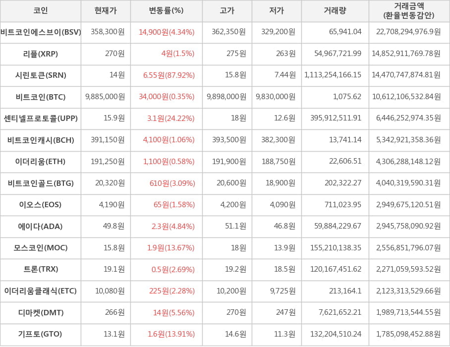 비트코인, 비트코인에스브이, 리플, 시린토큰, 센티넬프로토콜, 비트코인캐시, 이더리움, 비트코인골드, 이오스, 에이다, 모스코인, 트론, 이더리움클래식, 디마켓, 기프토