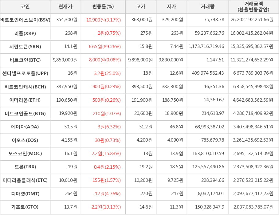 비트코인, 비트코인에스브이, 리플, 시린토큰, 센티넬프로토콜, 비트코인캐시, 이더리움, 비트코인골드, 에이다, 이오스, 모스코인, 트론, 이더리움클래식, 디마켓, 기프토