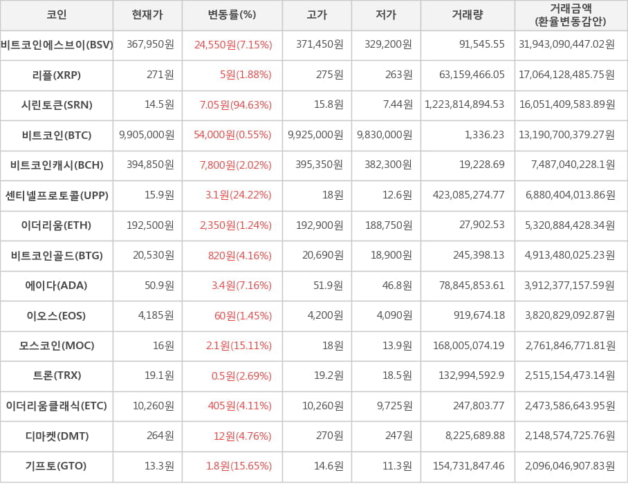 비트코인, 비트코인에스브이, 리플, 시린토큰, 비트코인캐시, 센티넬프로토콜, 이더리움, 비트코인골드, 에이다, 이오스, 모스코인, 트론, 이더리움클래식, 디마켓, 기프토