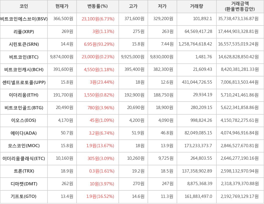 비트코인, 비트코인에스브이, 리플, 시린토큰, 비트코인캐시, 센티넬프로토콜, 이더리움, 비트코인골드, 이오스, 에이다, 모스코인, 이더리움클래식, 트론, 디마켓, 기프토