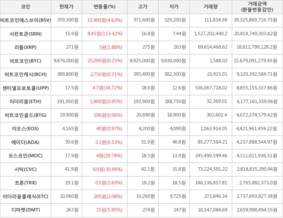 비트코인, 비트코인에스브이, 시린토큰, 리플, 비트코인캐시, 센티넬프로토콜, 이더리움, 비트코인골드, 이오스, 에이다, 모스코인, 시빅, 트론, 이더리움클래식, 디마켓