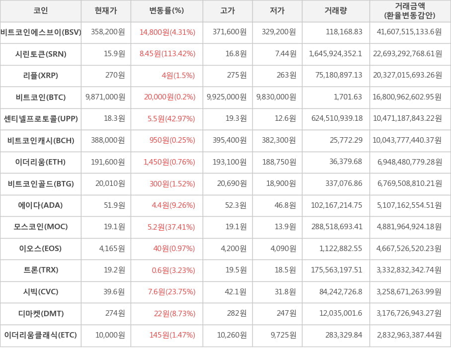 비트코인, 비트코인에스브이, 시린토큰, 리플, 센티넬프로토콜, 비트코인캐시, 이더리움, 비트코인골드, 에이다, 모스코인, 이오스, 트론, 시빅, 디마켓, 이더리움클래식