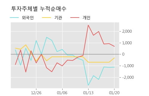 '롯데지주우' 52주 신고가 경신, 단기·중기 이평선 정배열로 상승세