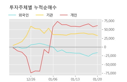 '센트랄모텍' 52주 신고가 경신, 단기·중기 이평선 정배열로 상승세