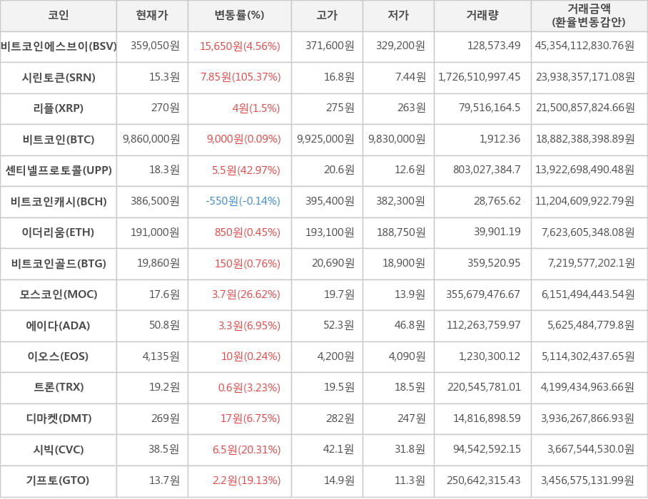 비트코인, 비트코인에스브이, 시린토큰, 리플, 센티넬프로토콜, 비트코인캐시, 이더리움, 비트코인골드, 모스코인, 에이다, 이오스, 트론, 디마켓, 시빅, 기프토