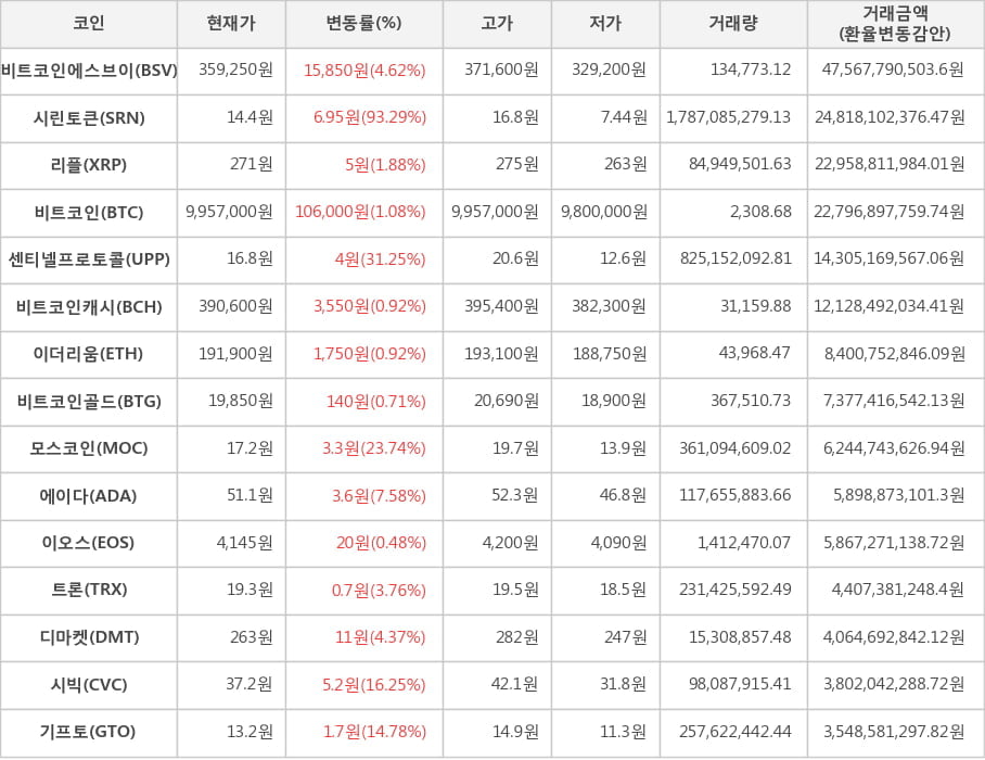 비트코인, 비트코인에스브이, 시린토큰, 리플, 센티넬프로토콜, 비트코인캐시, 이더리움, 비트코인골드, 모스코인, 에이다, 이오스, 트론, 디마켓, 시빅, 기프토