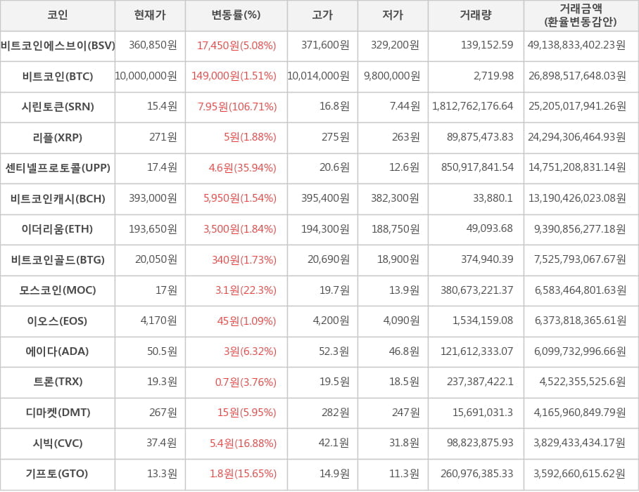 비트코인, 비트코인에스브이, 시린토큰, 리플, 센티넬프로토콜, 비트코인캐시, 이더리움, 비트코인골드, 모스코인, 이오스, 에이다, 트론, 디마켓, 시빅, 기프토