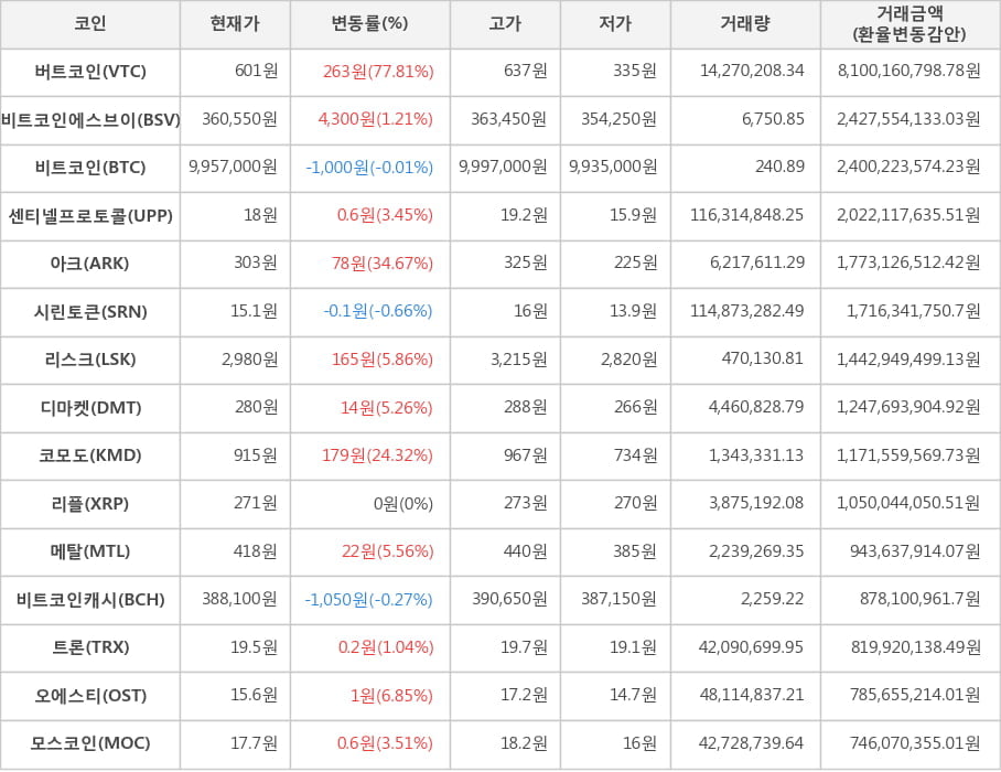 비트코인, 버트코인, 비트코인에스브이, 센티넬프로토콜, 아크, 시린토큰, 리스크, 디마켓, 코모도, 리플, 메탈, 비트코인캐시, 트론, 오에스티, 모스코인