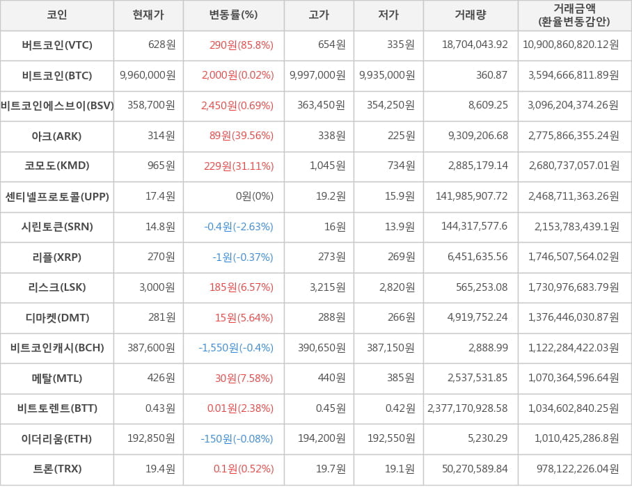 비트코인, 버트코인, 비트코인에스브이, 아크, 코모도, 센티넬프로토콜, 시린토큰, 리플, 리스크, 디마켓, 비트코인캐시, 메탈, 비트토렌트, 이더리움, 트론