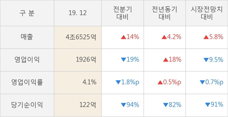 [잠정실적]현대건설, 작년 4Q 매출액 4조6525억(+4.2%) 영업이익 1926억(+18%) (연결)