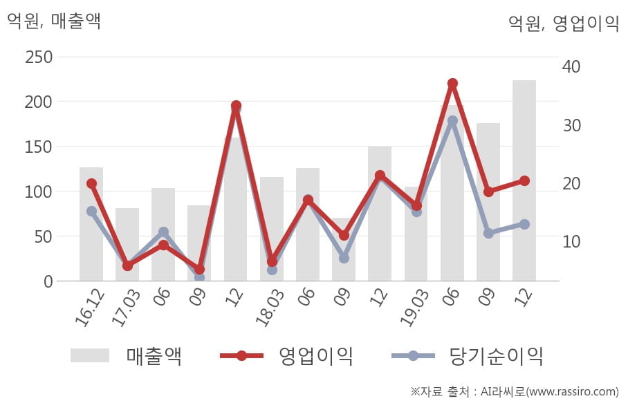 [잠정실적]쎄트렉아이, 3년 중 최고 매출 달성, 영업이익은 직전 대비 10%↑ (연결)