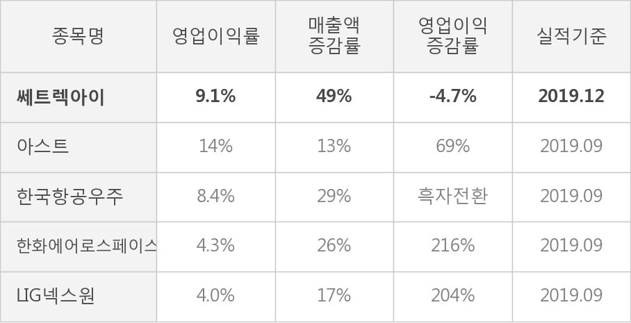 [잠정실적]쎄트렉아이, 3년 중 최고 매출 달성, 영업이익은 직전 대비 10%↑ (연결)