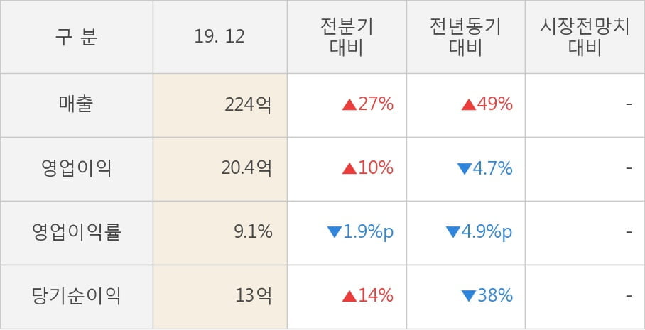 [잠정실적]쎄트렉아이, 3년 중 최고 매출 달성, 영업이익은 직전 대비 10%↑ (연결)